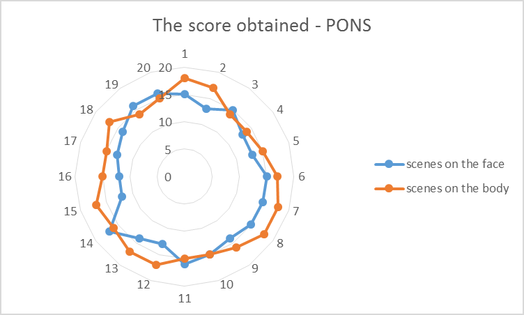 Fig. 1. Score obtained for nonverbal responses